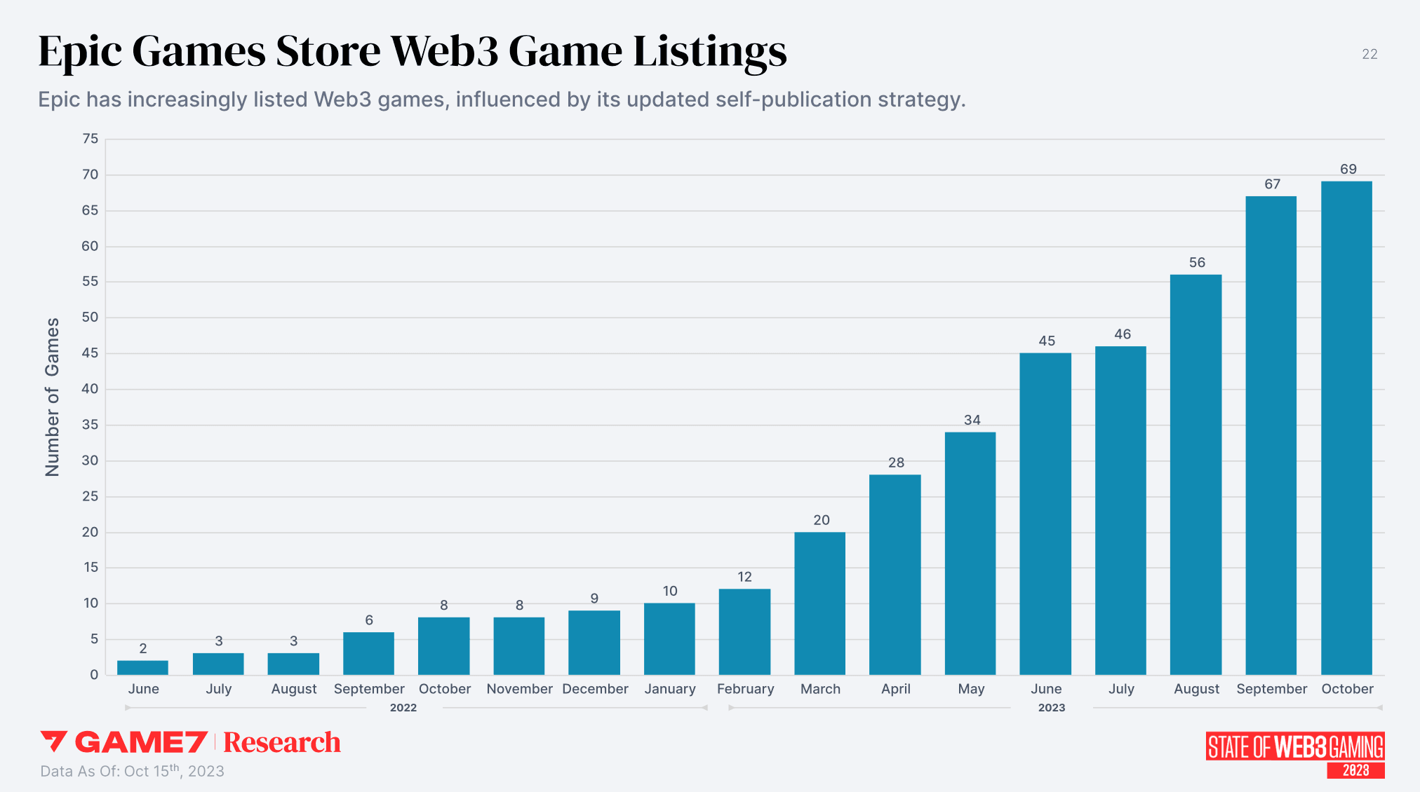 State of Web3 Gaming 2023 Report: Blockchain Gaming Research by Game7