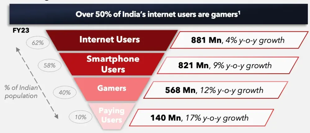 gaming: VC firm Lumikai cuts growth projection for India's real-money gaming  segment - The Economic Times