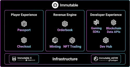 Immutable X All-Access Immutable Gaming Passport - NFT Plazas