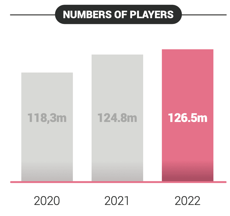 Video Games Europe (VGE): The European Gaming Industry in 2022